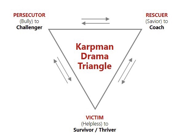 Vpr Triangle The Karpman Victim – Drama Triangle – Mark Bere Peterson’s ...